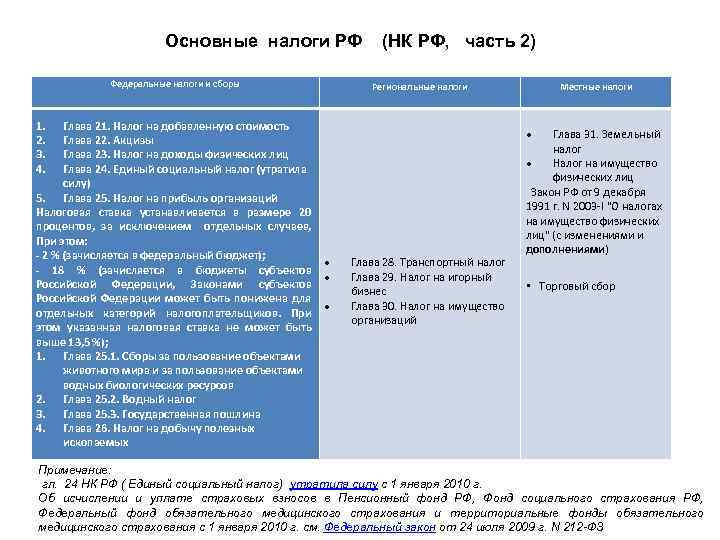 Основные налоги РФ Федеральные налоги и сборы (НК РФ, часть 2) Региональные налоги 1.