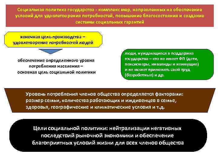 Социальная политика государства комплекс мер, направленных на обеспечение условий для удовлетворения потребностей, повышение благосостояния