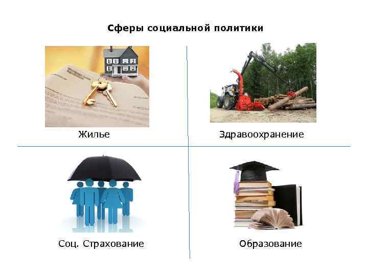 Сферы социальной политики Жилье Соц. Страхование Здравоохранение Образование 