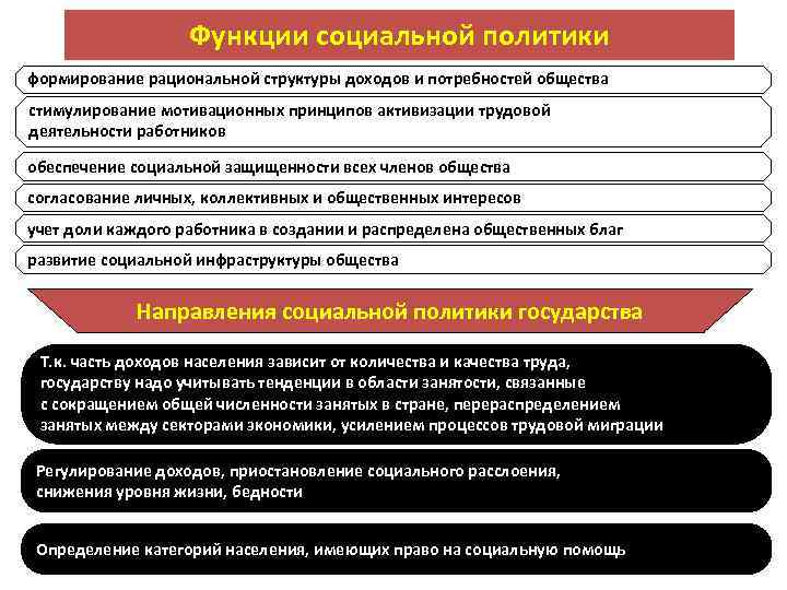 Функции социальной политики формирование рациональной структуры доходов и потребностей общества стимулирование мотивационных принципов активизации