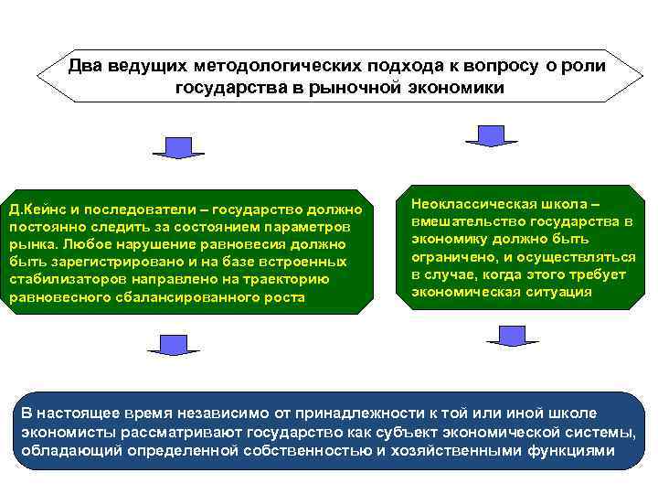 Два ведущих методологических подхода к вопросу о роли государства в рыночной экономики Д. Кейнс