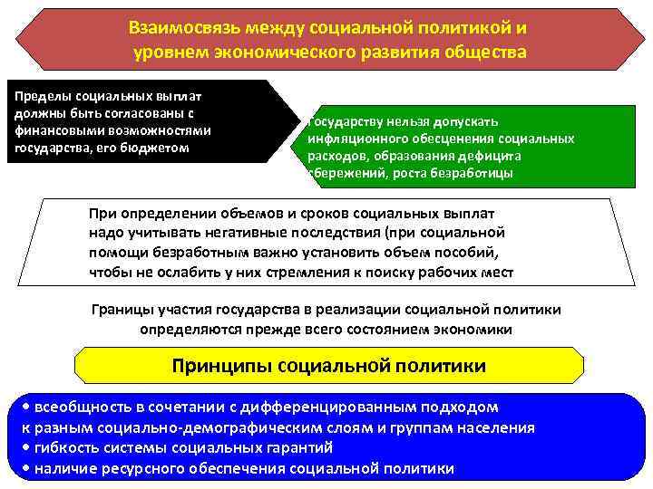 Взаимосвязь между социальной политикой и уровнем экономического развития общества Пределы социальных выплат должны быть