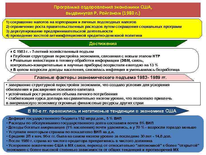 Программа оздоровления экономики США, выдвинутая Р. Рейганом (1980 г. ) 1) сокращение налогов на