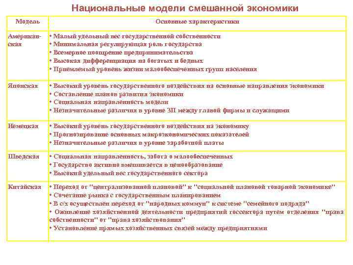 Национальные модели смешанной экономики Модель Основные характеристики Американская • Малый удельный вес государственной собственности