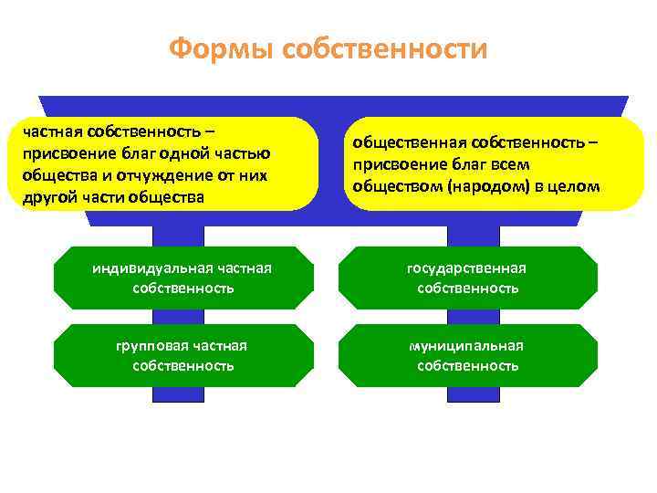 Формы собственности частная собственность – присвоение благ одной частью общества и отчуждение от них