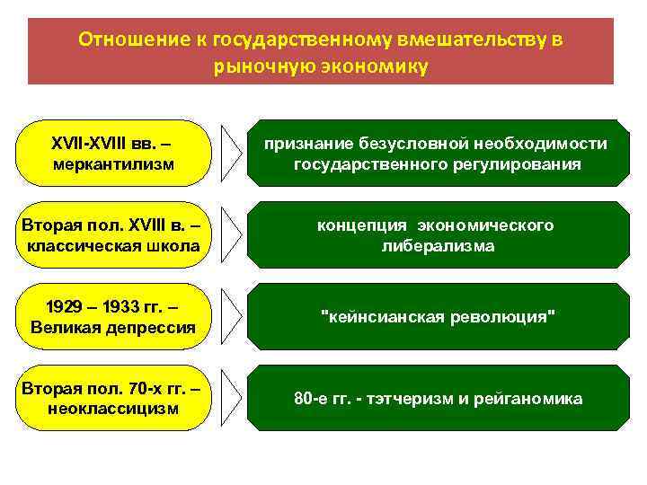 Отношение к государственному вмешательству в рыночную экономику ХVII-XVIII вв. – меркантилизм признание безусловной необходимости