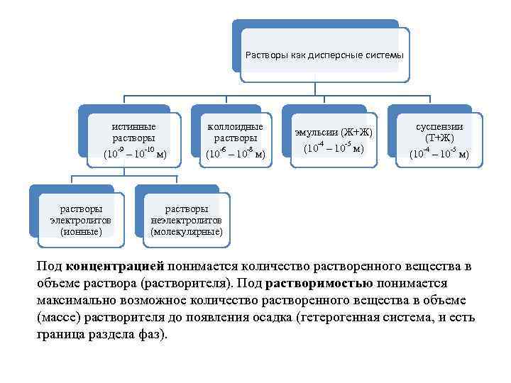Растворы как дисперсные системы истинные растворы (10 -9 – 10 -10 м) растворы электролитов