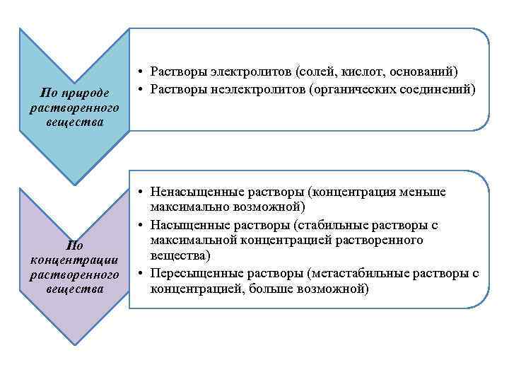 По природе растворенного вещества По концентрации растворенного вещества • Растворы электролитов (солей, кислот, оснований)
