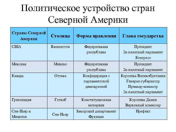 Страны столицы форма правления