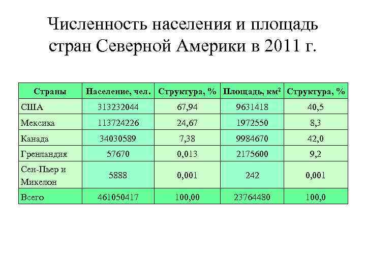 Численность северной америки