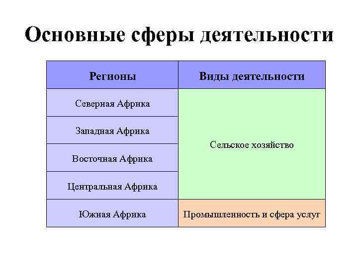 Основные сферы деятельности Регионы Виды деятельности Северная Африка Западная Африка Сельское хозяйство Восточная Африка