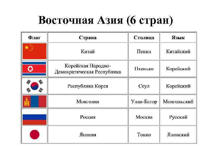 Восточная Азия (6 стран) 
