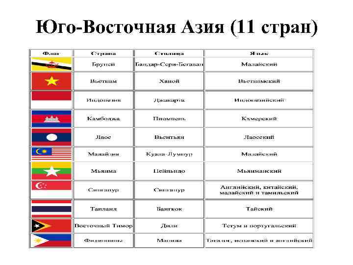 Юго-Восточная Азия (11 стран) 