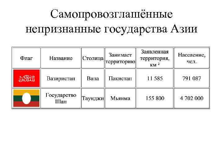 Самопровозглашённые непризнанные государства Азии 