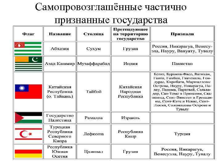 Самопровозглашённые частично признанные государства 
