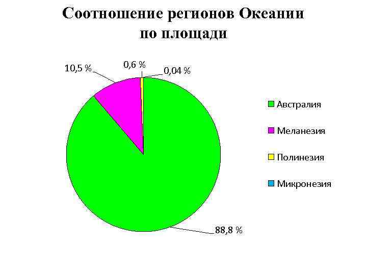 Соотношение регионов Океании по площади 10, 5 % 0, 6 % 0, 04 %
