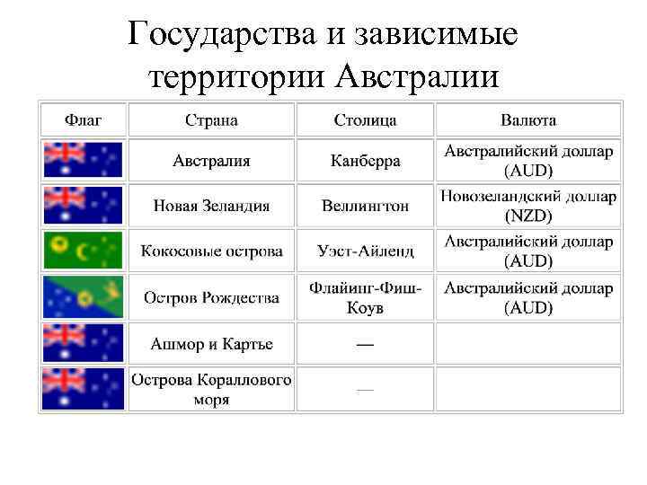 Государства и зависимые территории Австралии 