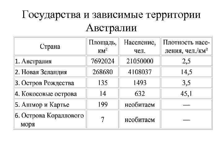 Государства и зависимые территории Австралии 