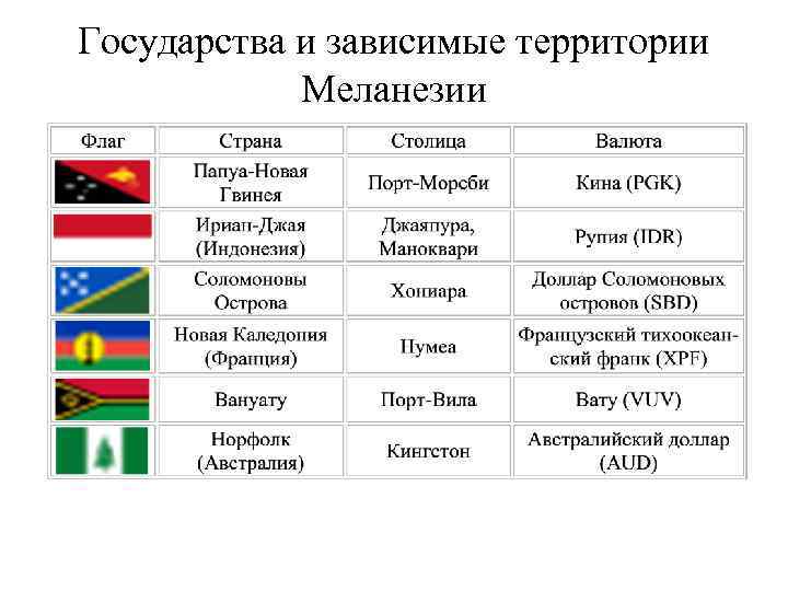 Государства и зависимые территории Меланезии 