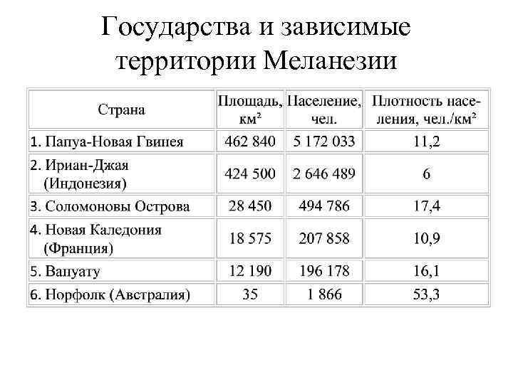 Государства и зависимые территории Меланезии 