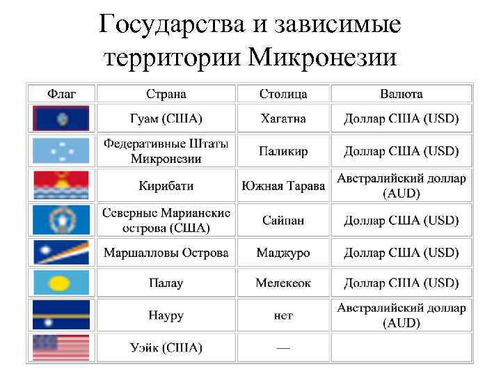 Государства и зависимые территории Микронезии 