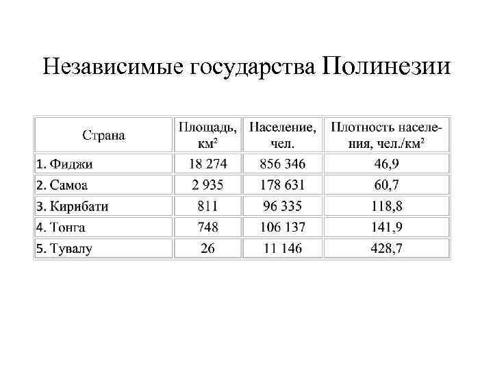  Независимые государства Полинезии 