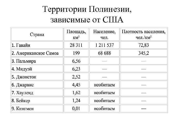 Территории Полинезии, зависимые от США 