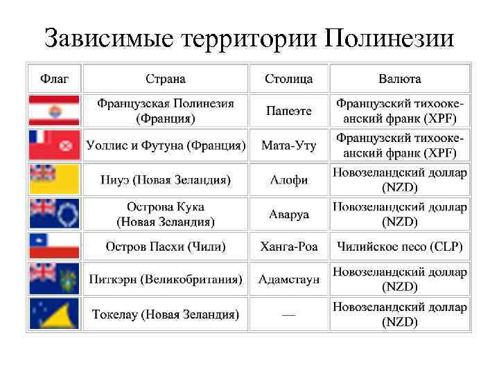 Зависимые территории Полинезии 