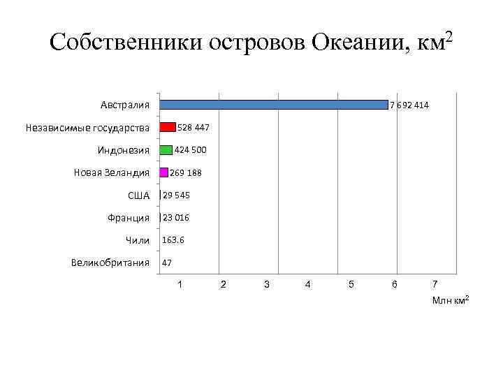Собственники островов Океании, км 2 Австралия 7 692 414 Независимые государства 528 447 Индонезия