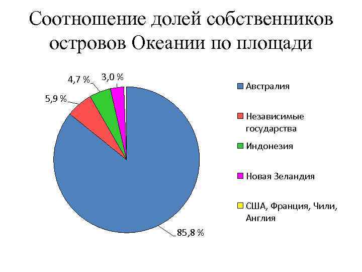 Соотношение долей собственников островов Океании по площади 4, 7 % 3, 0 % Австралия