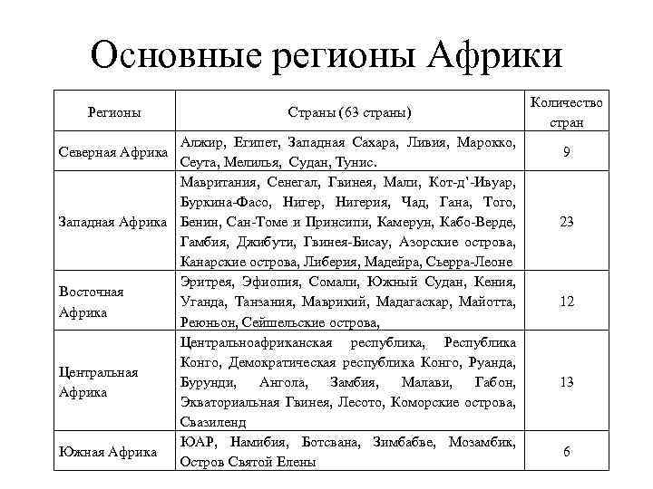 Эфиопия таблица. Сравнительная характеристика Алжира и Нигерии. Характеристика регионов Африки. Основная характеристика Эфиопии. Сравнительная таблица регионов Африки.