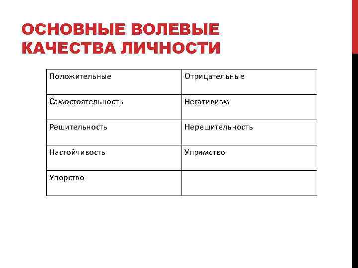 ОСНОВНЫЕ ВОЛЕВЫЕ КАЧЕСТВА ЛИЧНОСТИ Положительные Отрицательные Самостоятельность Негативизм Решительность Нерешительность Настойчивость Упрямство Упорство 