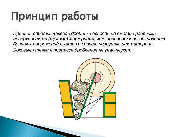 Щековые дробилки принцип. Щековая дробилка принцип работы. Принцип действия щековой дробилки. Принцип, работы, камнедробилки.