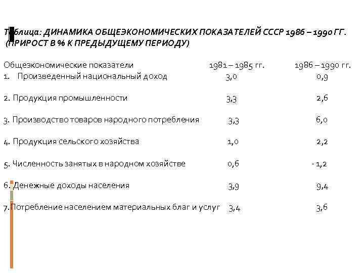 Таблица: ДИНАМИКА ОБЩЕЭКОНОМИЧЕСКИХ ПОКАЗАТЕЛЕЙ СССР 1986 – 1990 ГГ. (ПРИРОСТ В % К ПРЕДЫДУЩЕМУ