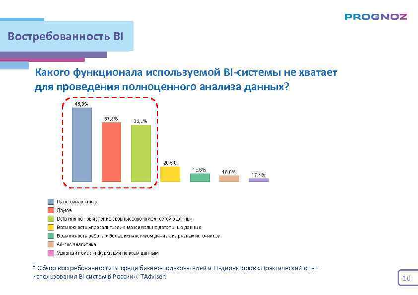 Востребованность BI Какого функционала используемой BI-системы не хватает для проведения полноценного анализа данных? *