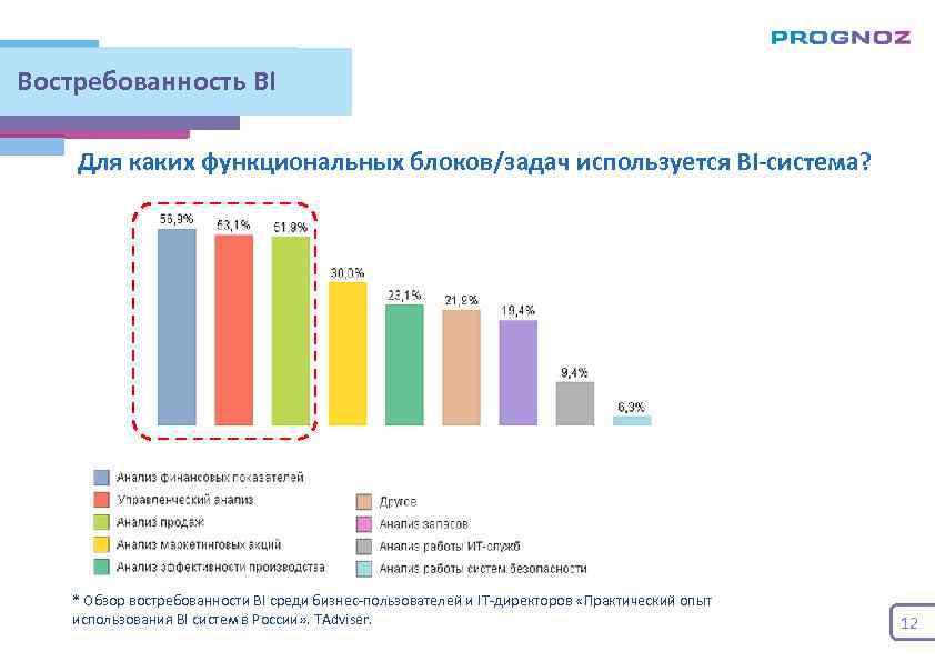 Востребованность BI Для каких функциональных блоков/задач используется BI-система? * Обзор востребованности BI среди бизнес-пользователей