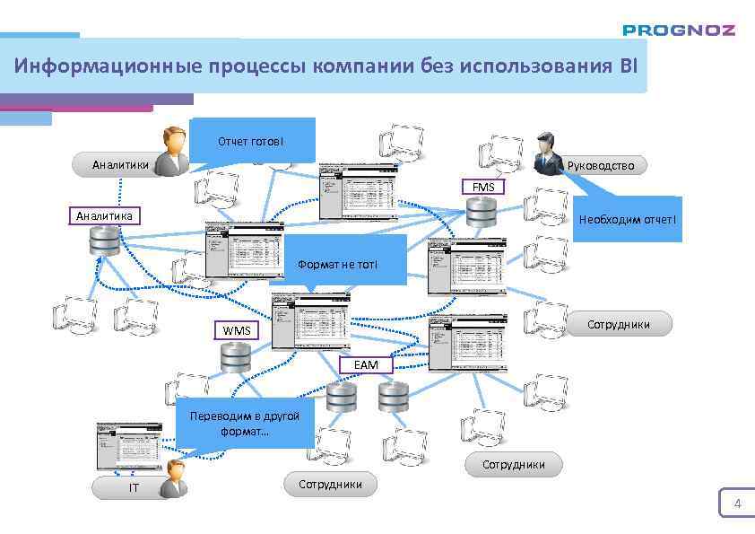 Информационные процессы компании без использования BI Сейчас! Отчет готов! Аналитики CRM Руководство FMS Медленно