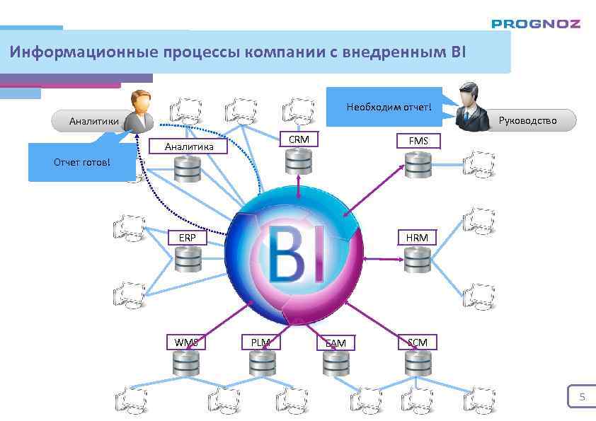 Информационные процессы компании с внедренным BI Поразительная Необходим отчет! скорость работы! Аналитики CRM Аналитика