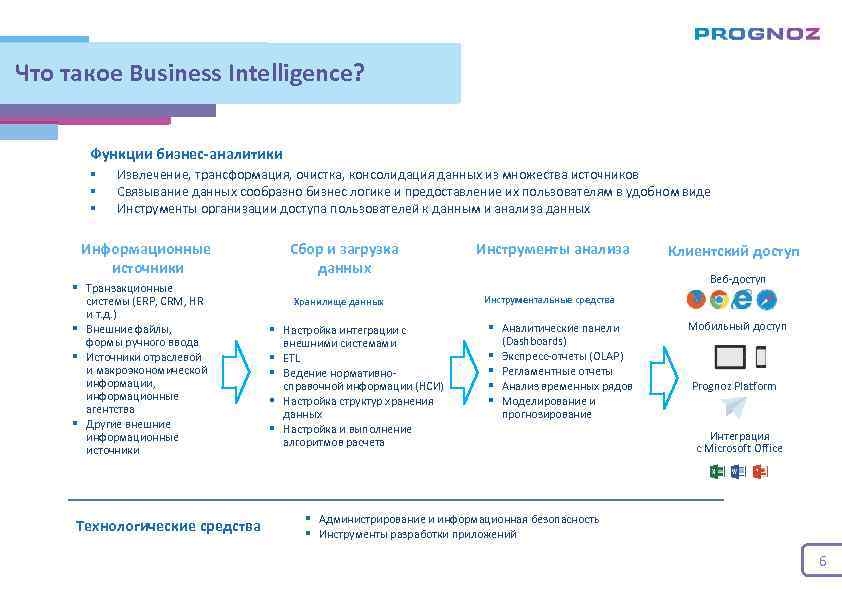 Что такое Business Intelligence? Функции бизнес-аналитики § § § Извлечение, трансформация, очистка, консолидация данных