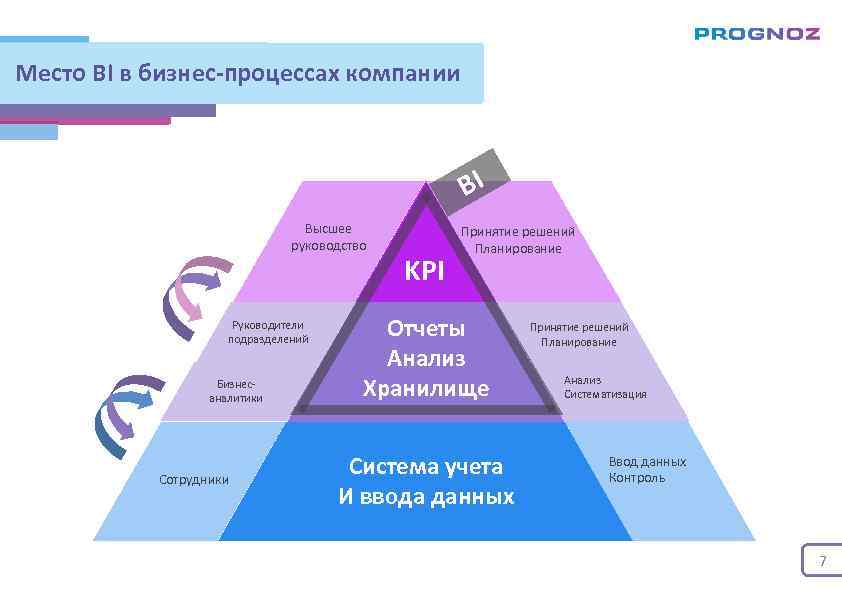 Место BI в бизнес-процессах компании BI Высшее руководство Руководители подразделений Бизнесаналитики Сотрудники KPI Принятие