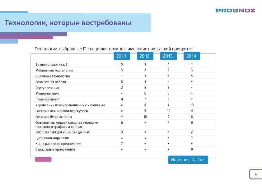 Технологии, которые востребованы 8 