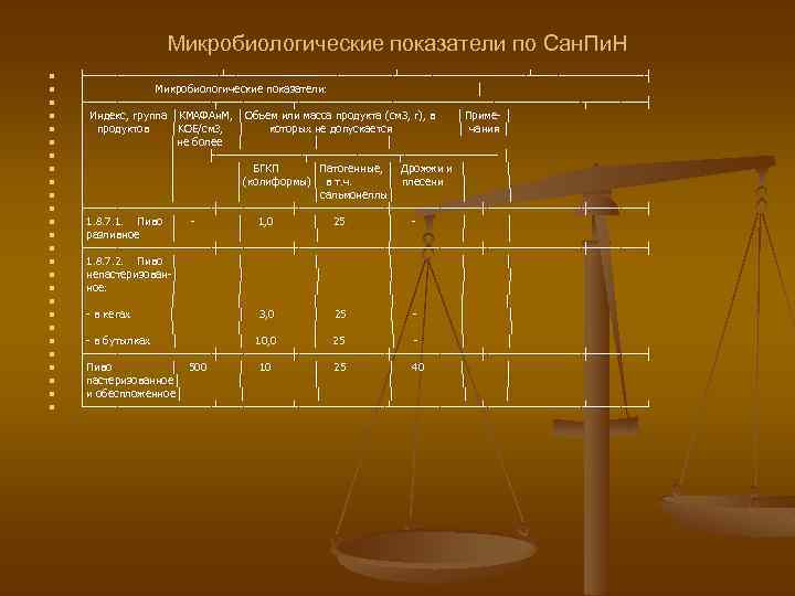 Микробиологические показатели по Сан. Пи. Н n n n n n n n ├─────────────────