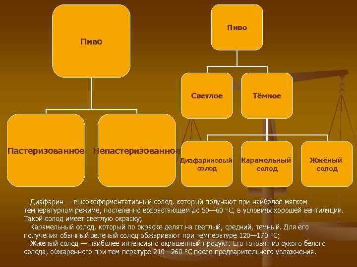 Пиво Светлое Диафариновый солод Пастеризованное Тёмное Карамельный солод Непастеризованное Жжёный солод Диафарин — высокоферментативный