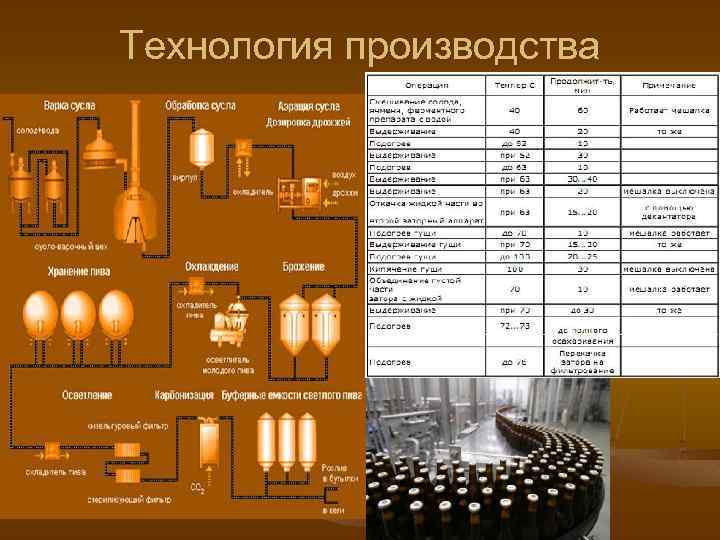 Технология производства 