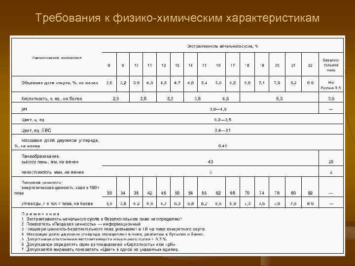 Требования к физико-химическим характеристикам 