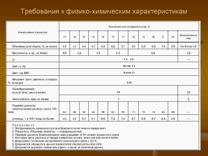 Требования к физико-химическим характеристикам 