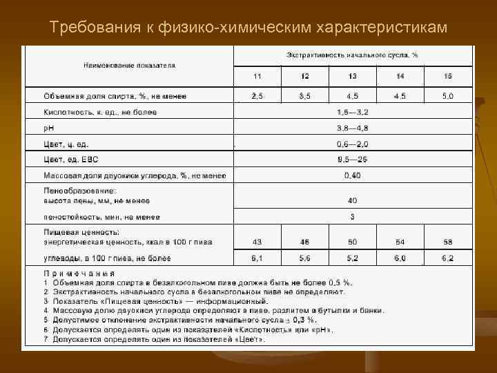 Требования к физико-химическим характеристикам 