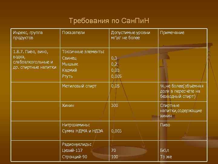 Требования по Сан. Пи. Н Индекс, группа продуктов Показатели Допустимые уровни мгкг не более