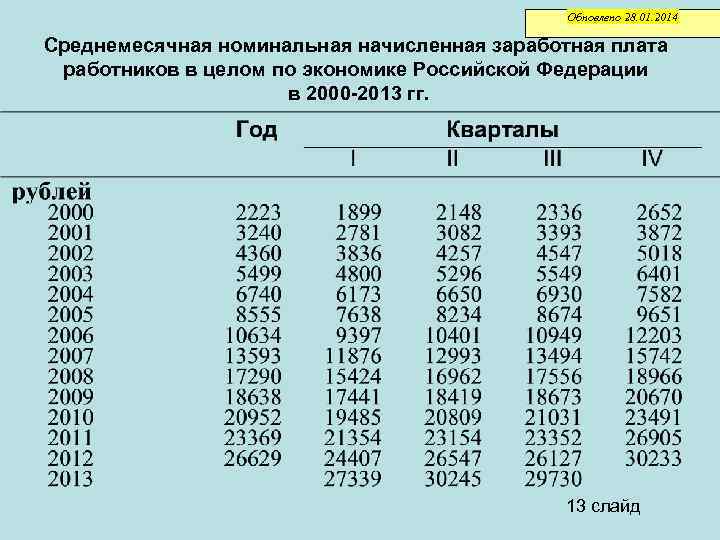Зарплата в 2001 году в россии