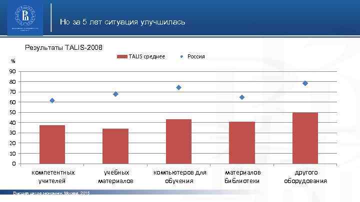 Но за 5 лет ситуация улучшилась Результаты TALIS-2008 TALIS среднее % Россия 90 фото